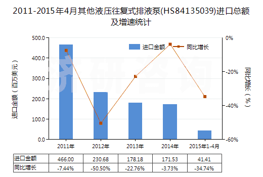 2011-2015年4月其他液壓往復(fù)式排液泵(HS84135039)進(jìn)口總額及增速統(tǒng)計(jì)